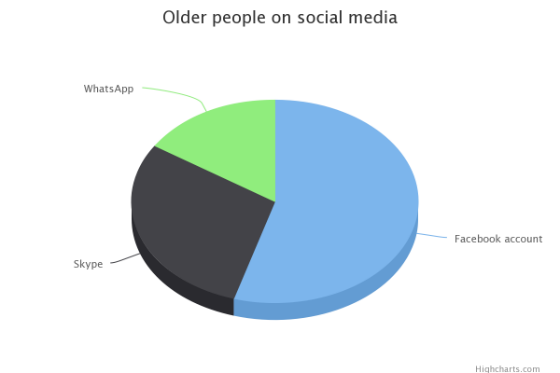 Pie chart showing social network preferences of older people.