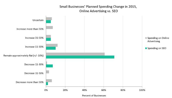 Chart showing online advertising versus SEO spending plans.