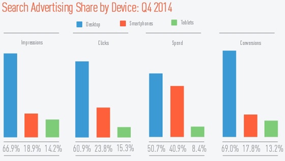 Graph showing share of spend by device in Q4 2014 (US market).