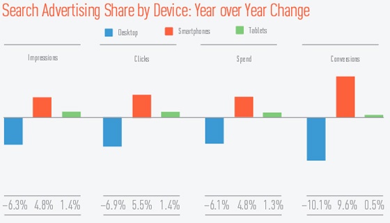 Graph showing YoY change in clicks, conversions, spend and impressions by device for Q4 2014.