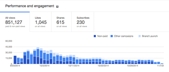 Paid video performance versus non-paid video performance chart.