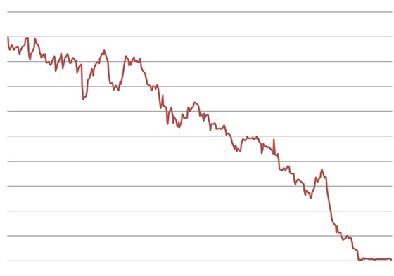 Graph showing catastrophic loss.