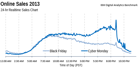 Real-time sales chart for Cyber Monday and Black Friday 2013.