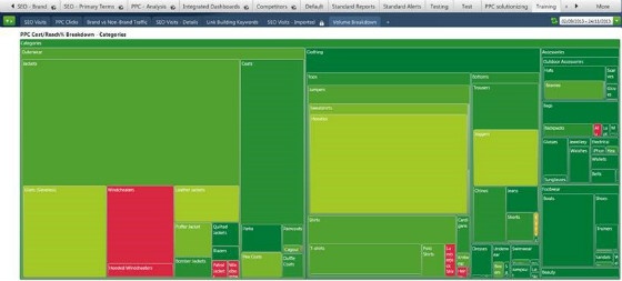 OneHydra SEO PPC Integration