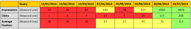 Table showing results for first keyword