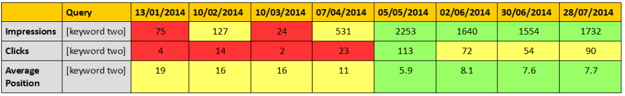 Table showing results for second keyword.