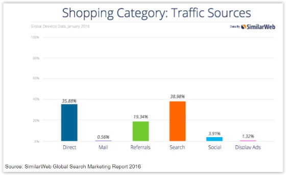 SimilarWeb report