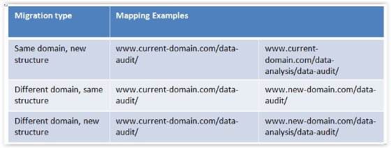 Site migration mapping examples