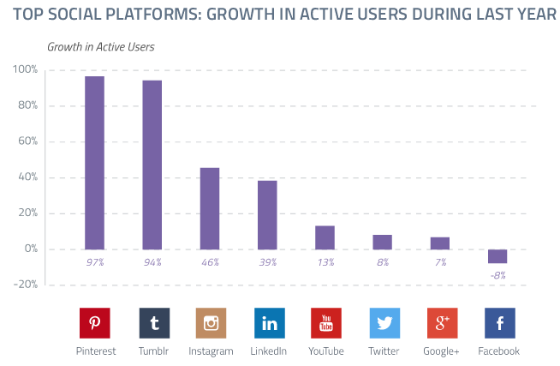 Bar chart showing active  user growth of top social networks.
