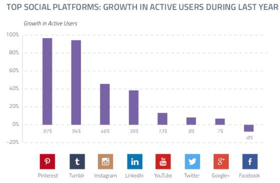 Bar chart showing active user growth of top social networks.
