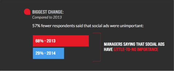 Graph showing percentage of advertisers who consider social advertising to have little-to-no importance, 2014 vs 2013.