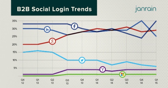 Graph showing social login trends in the B2B sector.