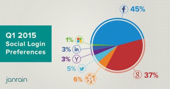 Pie chart showing social login preferences share across platforms.