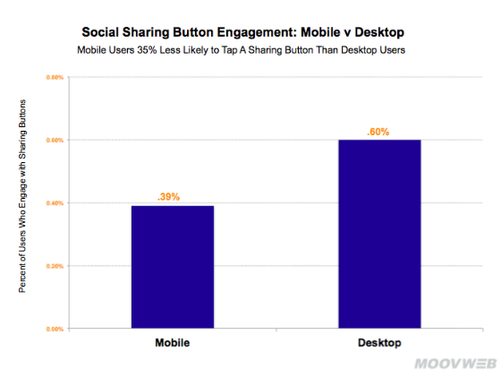 Bar chart showing frequency users click social sharing buttons on mobile and desktop.