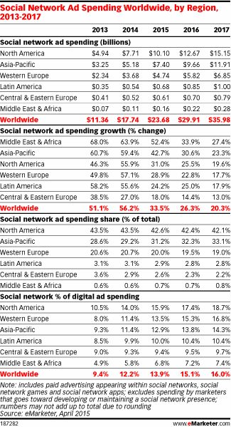 Table showing social ad spending from 2013 to 2017.