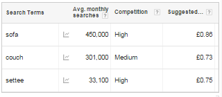 Average monthly searches for the terms 'sofa', 'couch' and 'settee'.