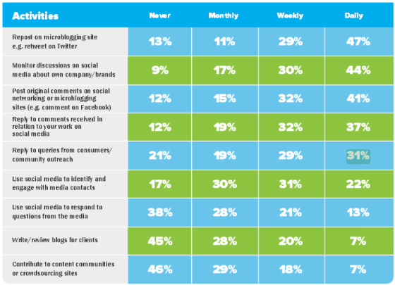 Social PR tasks by frequency.