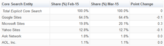 Table showing latest search market share of top five search engines.
