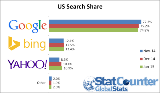 Yahoo!'s US search share in January.