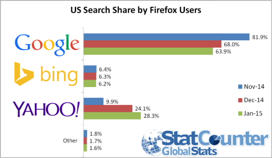 Yahoo's search share amongst US Firefox users.