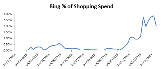 Graph of Bing percentage of shopping trend