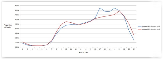 Traffic graph