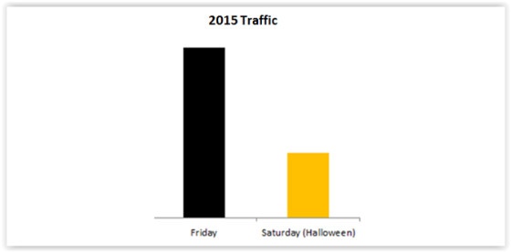 2015 Halloween traffic