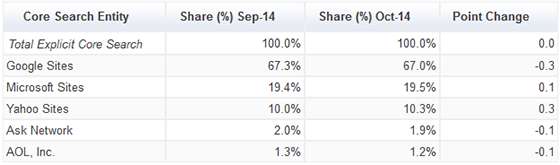 comScore rankings for October 2014.