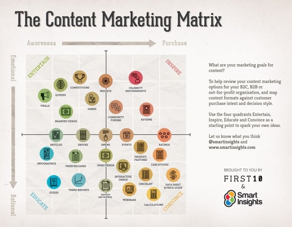 The content brainstorm matrix