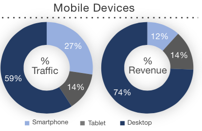 Pie charts showing e-Commerce traffic and revenue share by device.