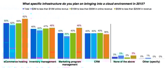 Bar charts showing percentage of retailers planning to move e-Commerce technologies to the cloud.