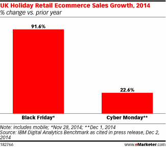 Chart showing Cyber Monday and Black Friday growth 2013/2014.