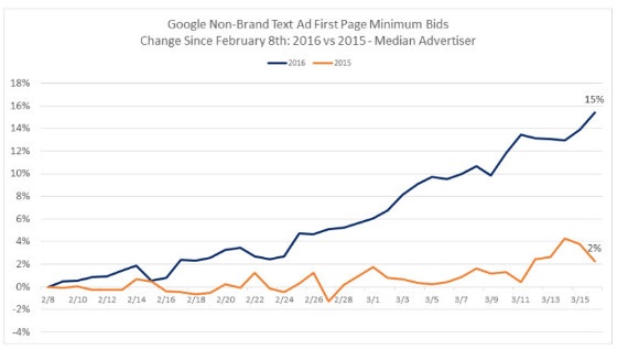 graph showing increase in first-page minimum bids
