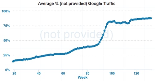 Source: Not Provided Count. Data retrieved 28/08/2014.