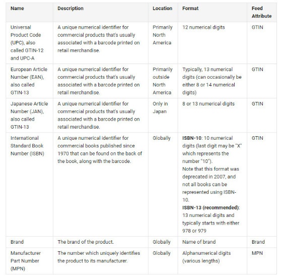 What You Need to Know About Google’s GTIN Requirements