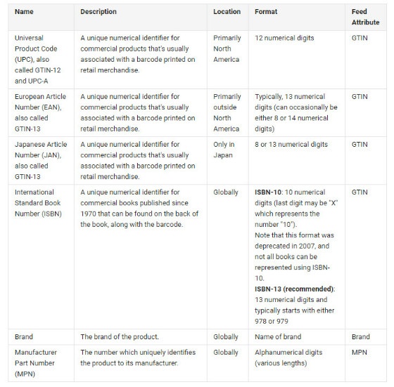 table with information on unique product identifiers