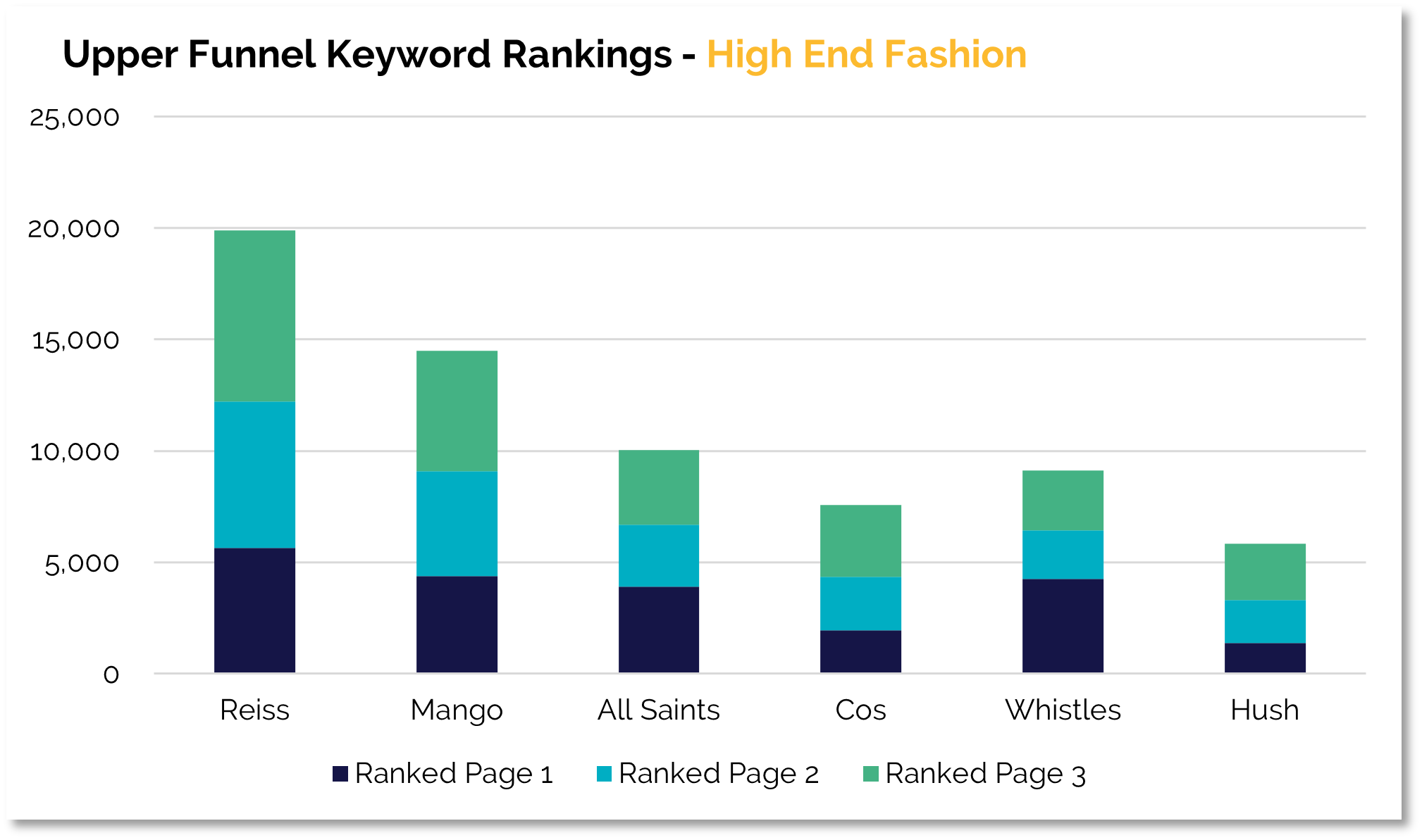 Keyword Rankings - High End Fashion