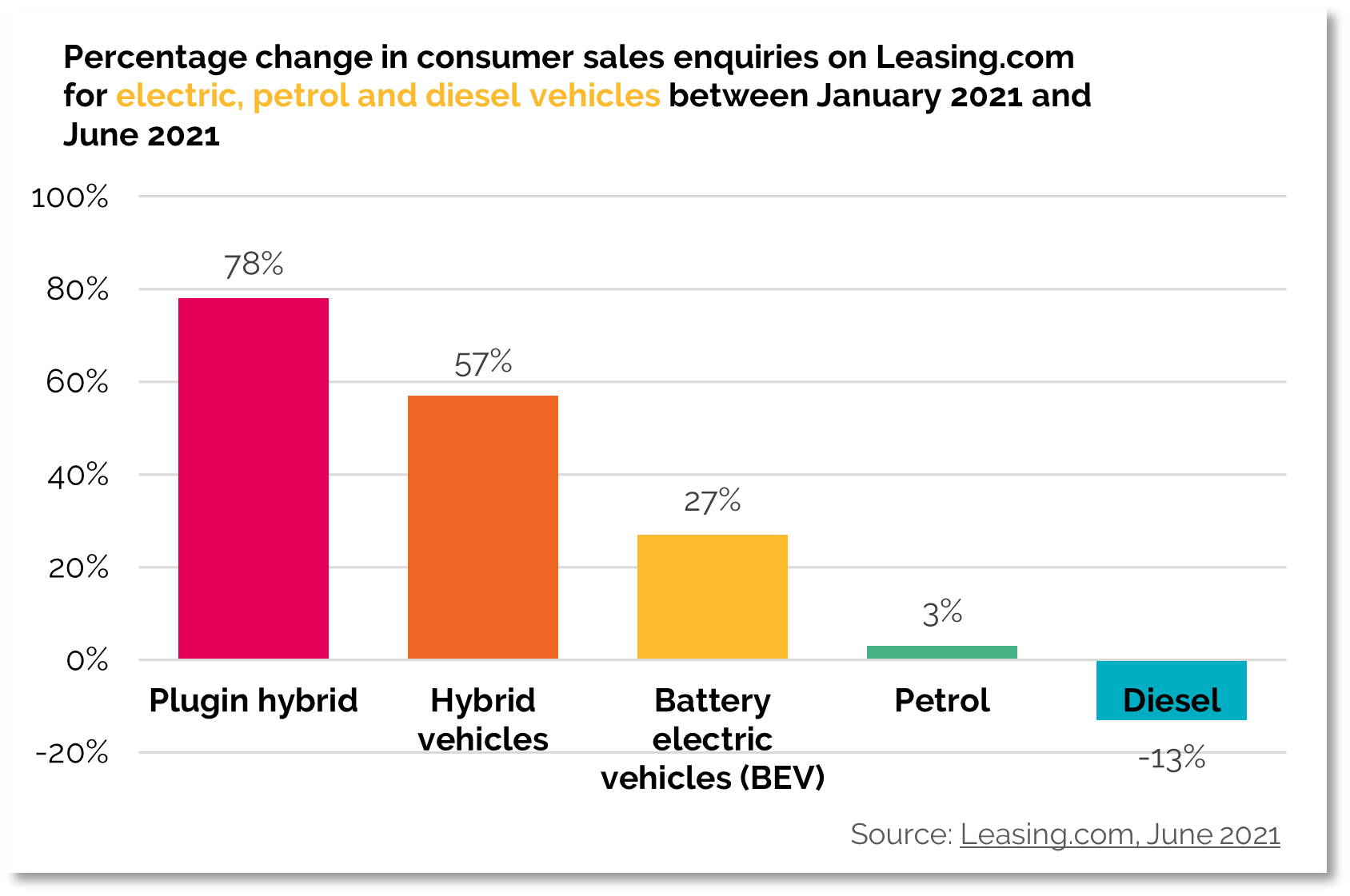 Leasing enquireies electric vehicles