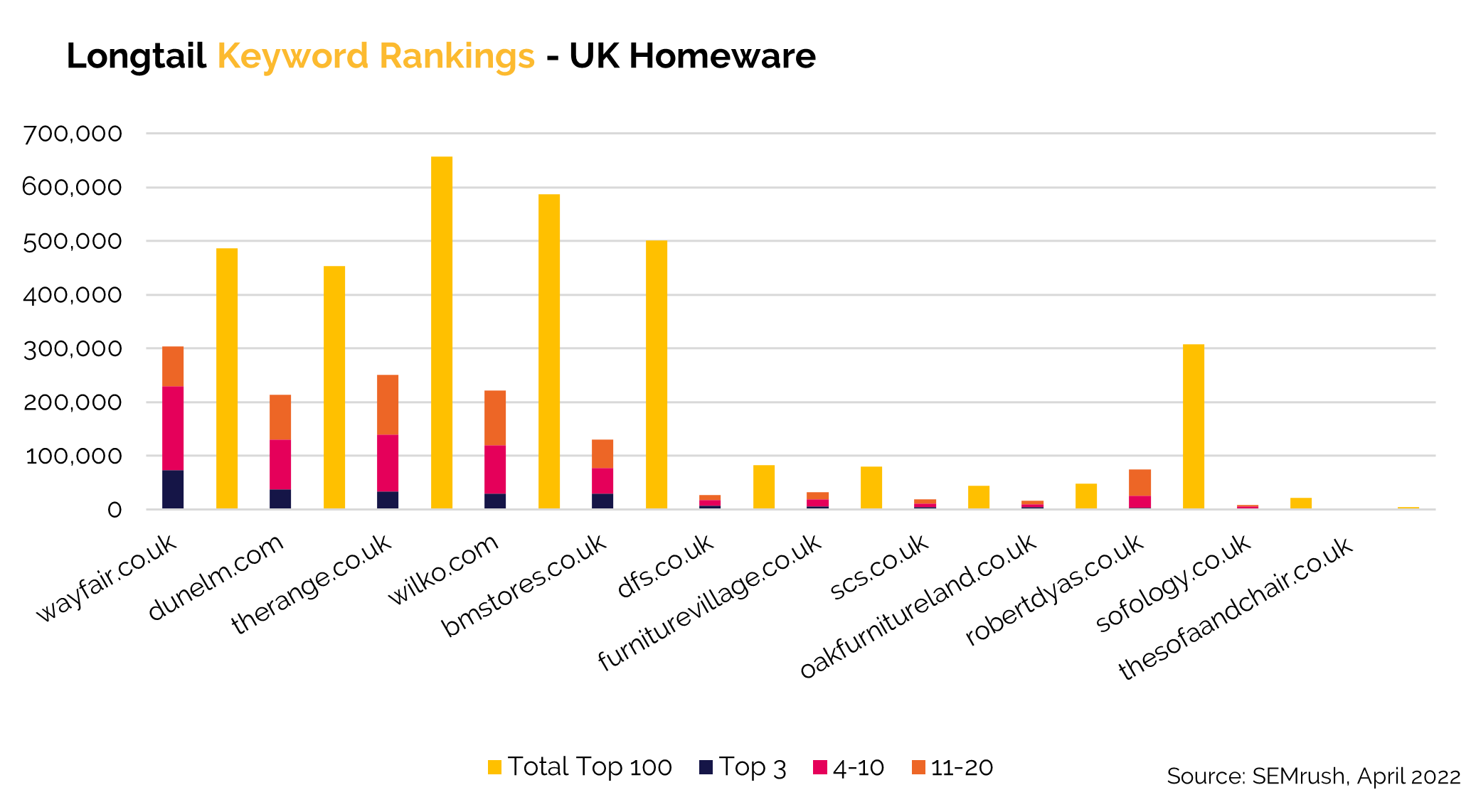 Long tail keyword rankings - uk homeware