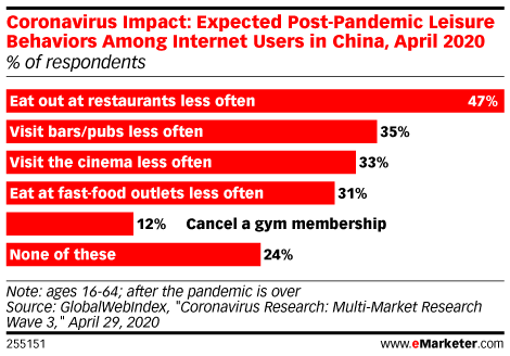 Nearly Half of Consumers in China Will Visit Restaurants Less Often Post-Pandemic