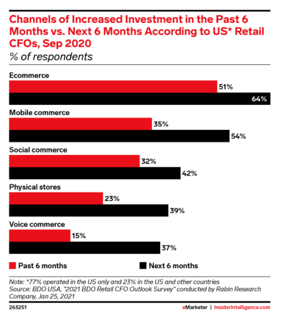 Omni-Channel-Spend