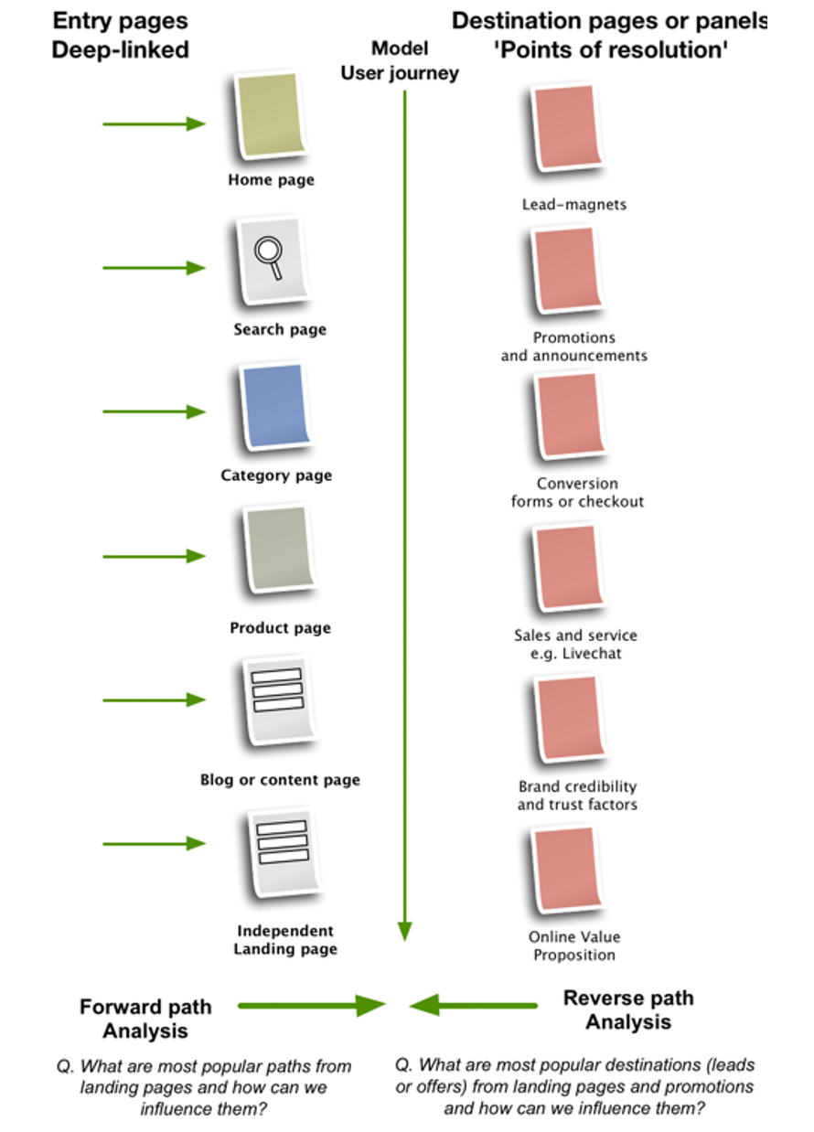 PPC-Landing pages