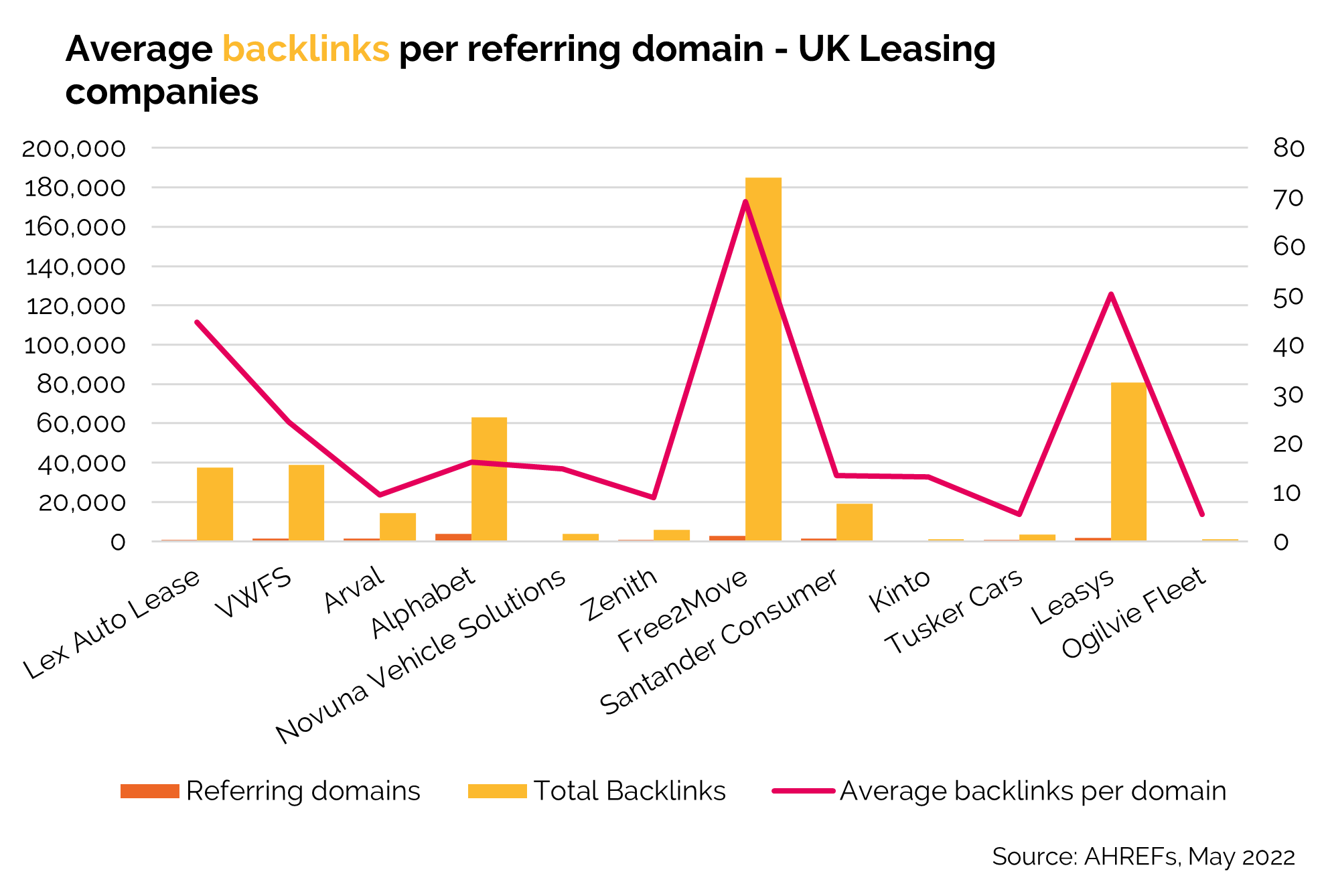 Referring domains to backlink ratio