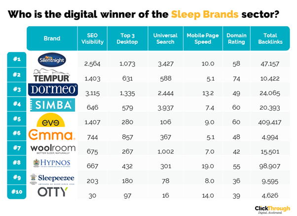 Sleep Brands Winners and Losers