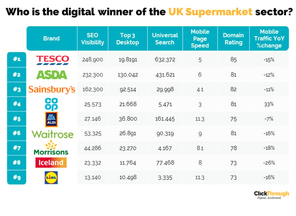 Supermarkets Winners and Losers June 22