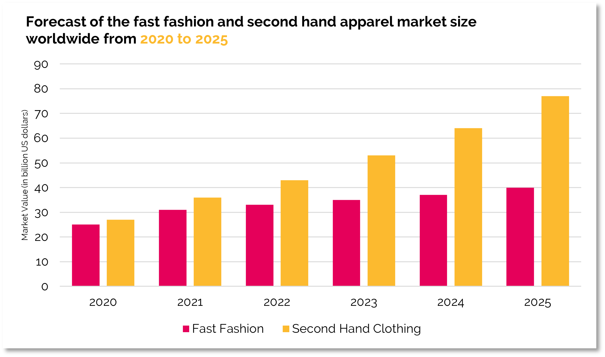 Sustainable versus fast fashion - forecast of fast fashion versus sustainable clothing growth 2020-2025