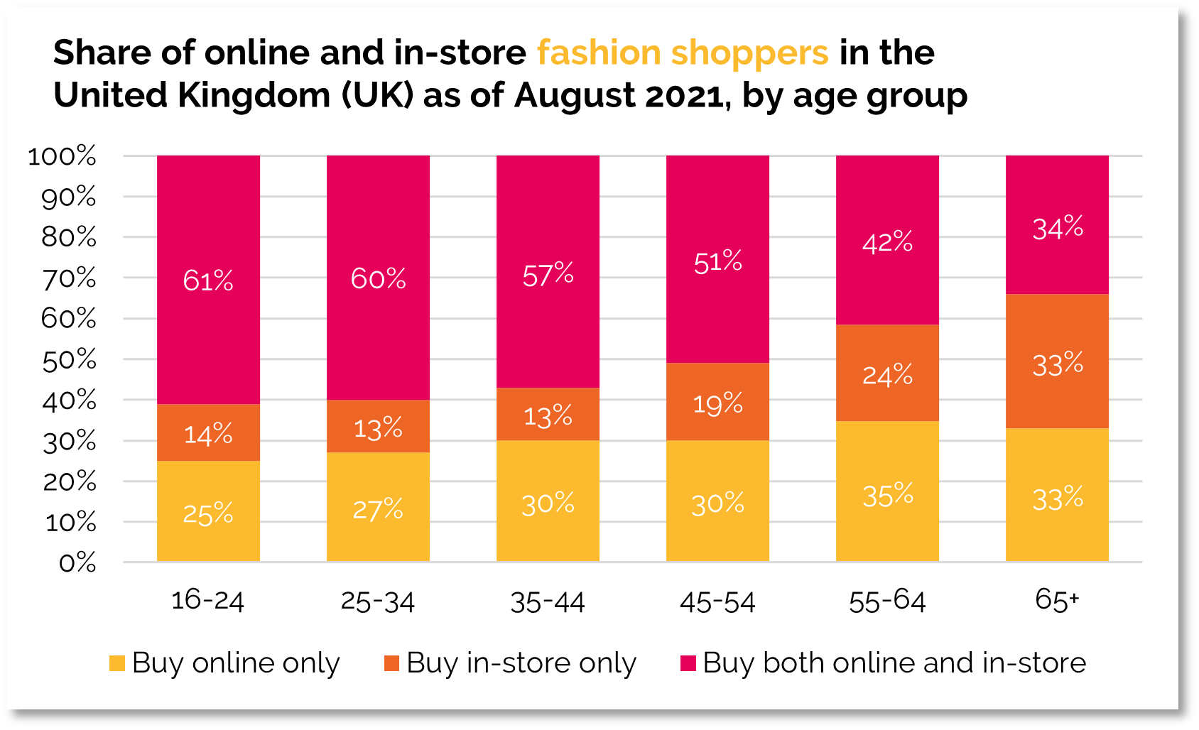 Sustainable versus fast fashion - online versus in store preference by age
