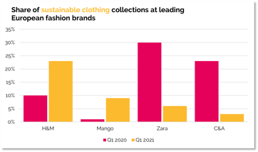 Sustainable versus fast fashion - share of collections at H and M, Mango, Zara and C and A-1