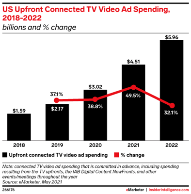 TV Video Ad Spending