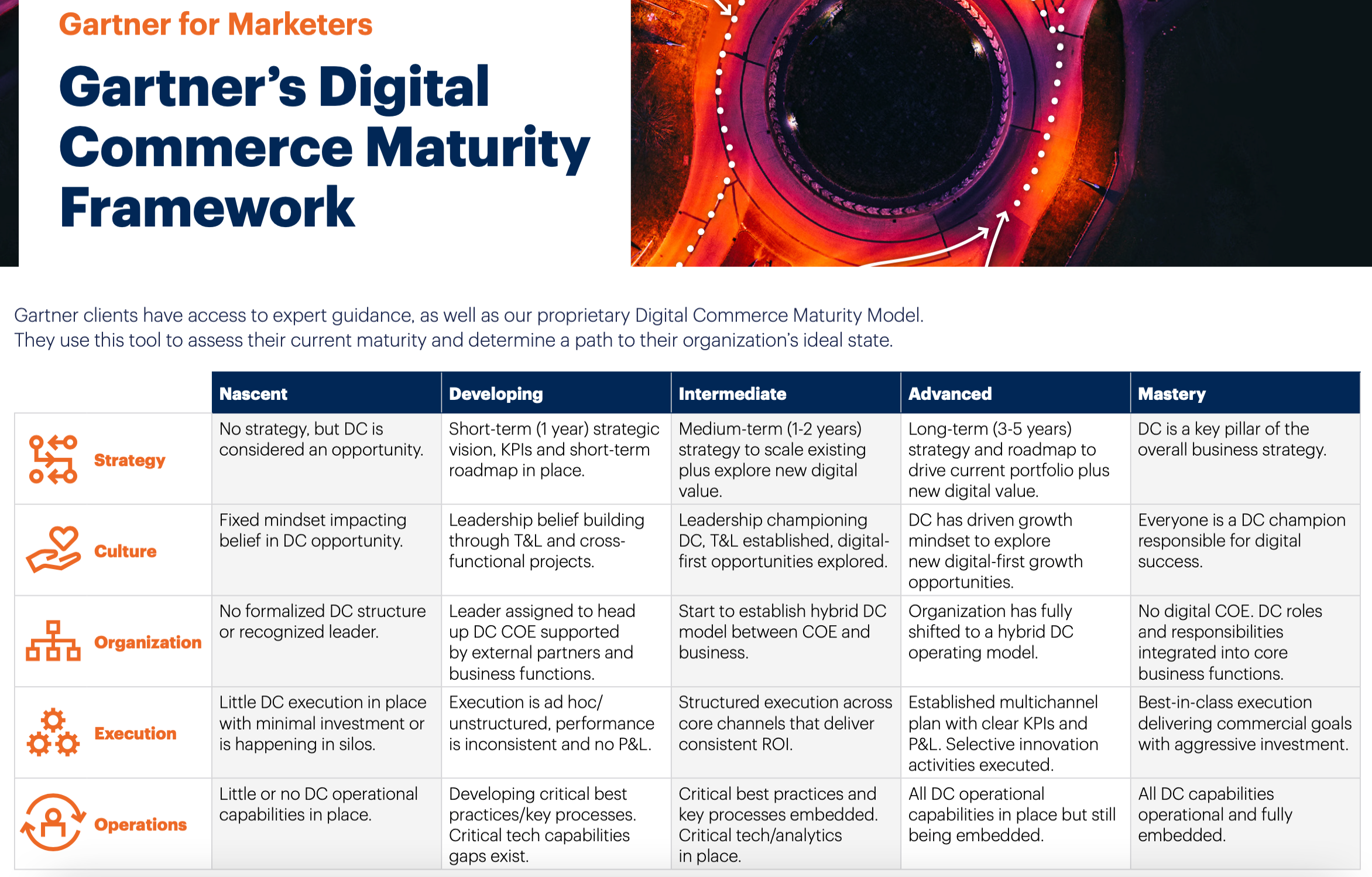 digital commerce framework